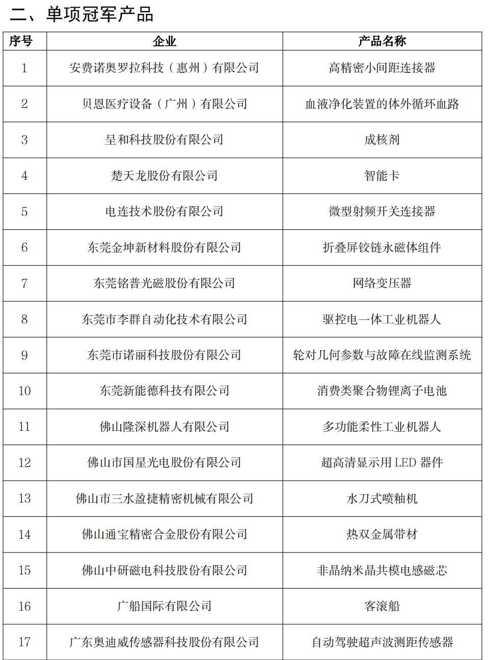 251家!广东公示新一批省级制造业单项冠军名单