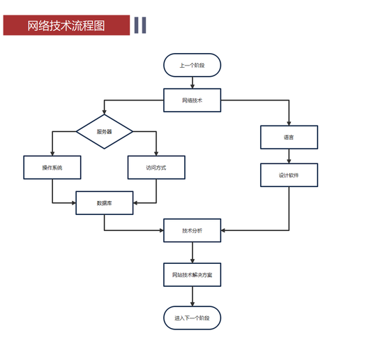 网络技术流程图
